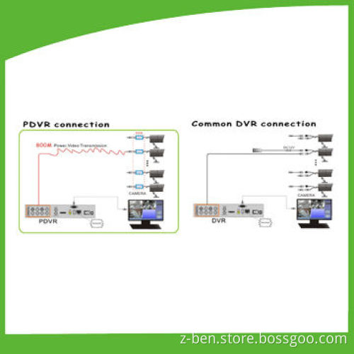 Network Power DVRs with Anti-interference, Video Balun Transmission and One Cable
